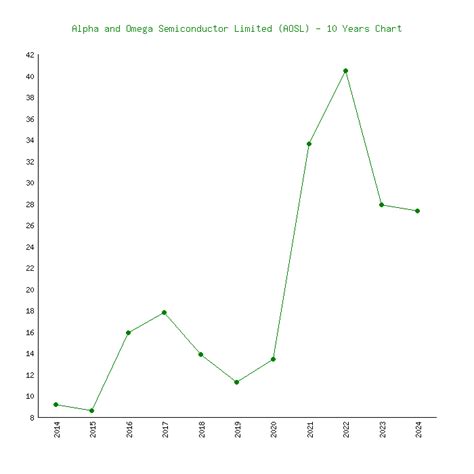 alpha and omega semiconductor history.